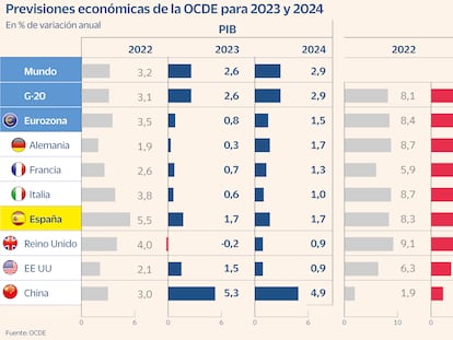La OCDE mejora hasta el 1,7% la previsión de PIB para España y eleva la inflación subyacente al 5%