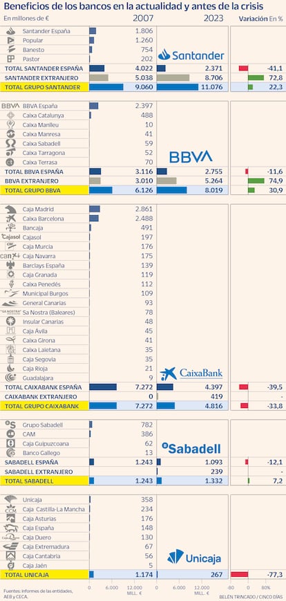 Beneficios de los bancos en la actualidad y antes de la crisis