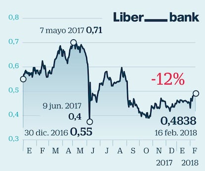 Liberbank: al albur de los cambios monetarios