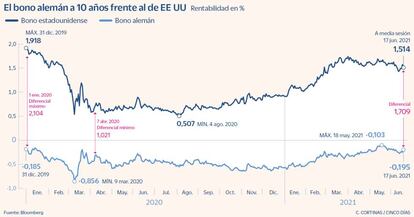 El bono alemán a 10 años frente al de EE UU