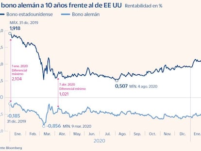 El nuevo horizonte de tipos de la Fed eleva la presión sobre la deuda europea