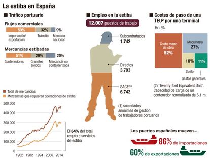 La estiba en España