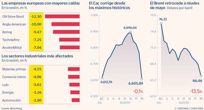 Caidas de las Bolsas y Brent