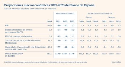 Proyecciones macroeconómicas 2021-2023 del Banco de España