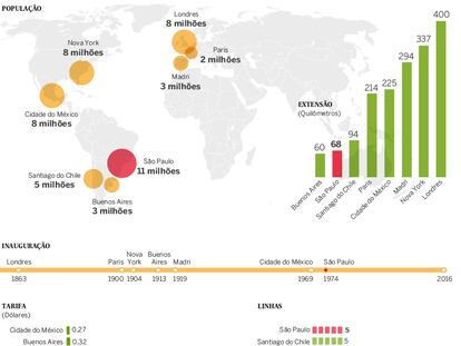 O metrô ao redor do mundo