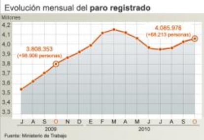 Evolución mesual del paro en el mes de octubre