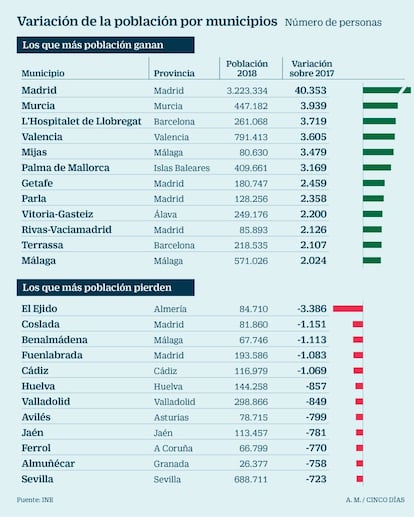 Variación de la población por municipios