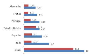 Salário de juízes federais em comparação ao PIB per capita do brasileiro em início e fim de carreira