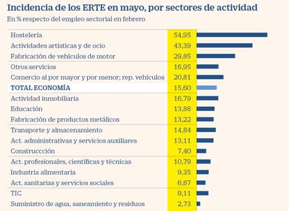 Covid-19: incidencia de los ERTE por sector de actividad