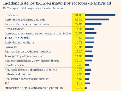 Covid-19: incidencia de los ERTE por sector de actividad
