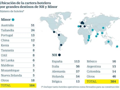 NH y Minor preparan su expansión para aterrizar en el top 25 de las hoteleras mundiales