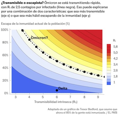 Gráfico de transmisibilidad de ómicron