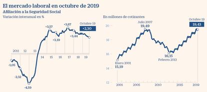 Afiliación a la Seguridad Social y empleo en octubre de 2019