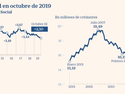 El empleo marca el segundo mejor octubre con 106.500 nuevos afiliados