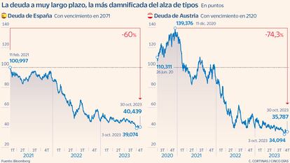 La deuda a muy largo plazo, la más damnificada del alza de tipos