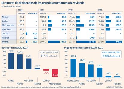 El reparto de los dividendos de las grandes promotoras de vivienda