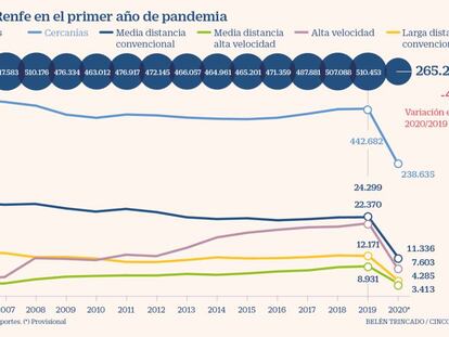 El tráfico de Renfe en el primer año de pandemia