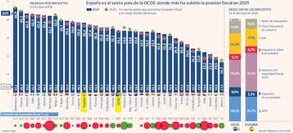 Impuestos OCDE