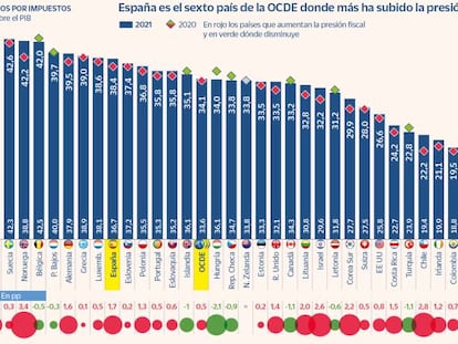La presión fiscal en España crece en 2021 el triple que en la OCDE, hasta el 38,4% del PIB