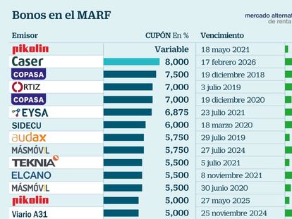 Las claves del MARF: rentabilidad a costa de menor liquidez