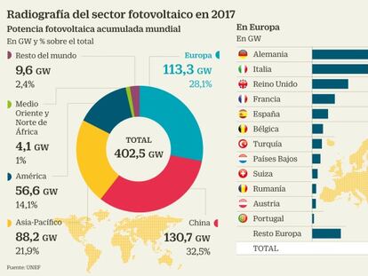 El futuro solar: sin primas, con
autoconsumo y PPA