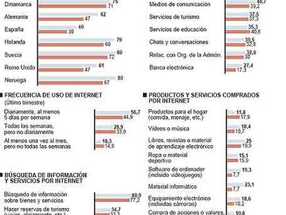 Diferencia de sexo en el uso de Internet