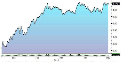 Sacyr avanza un 45% en el año