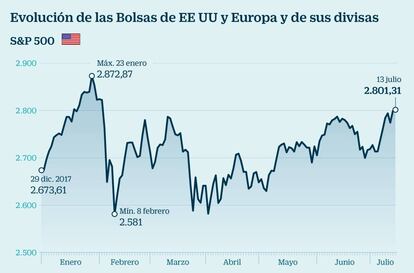 Evolución de las Bolsas de EE UU y Europa y de sus divisas