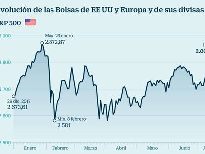 Evolución de las Bolsas de EE UU y Europa y de sus divisas