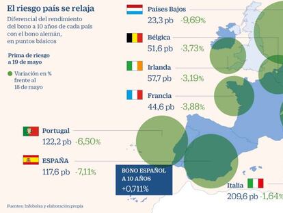 Merkel y Macron relajan
la prima de riesgo española hasta mínimos desde marzo