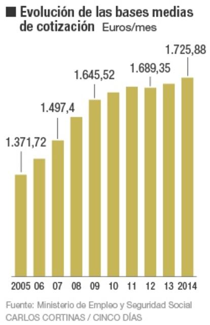 Evolución de las bases medias de cotización