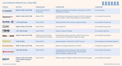 Las mejores hipotecas a tipo fijo