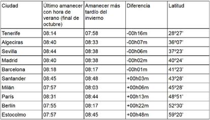 Datos extraídos de http://www.timeanddate.com