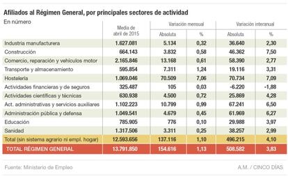 Mercado laboral: afiliados al régimen general de la seguridad social en abril de 2015