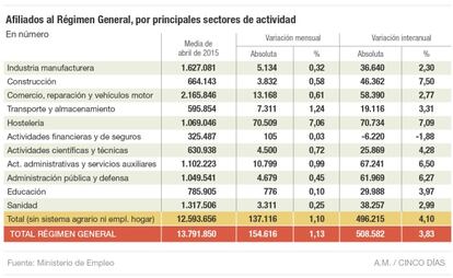 Mercado laboral: afiliados al régimen general de la seguridad social en abril de 2015