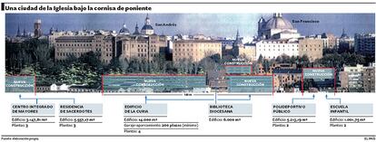 Así quedaría el <i>mini-Vaticano</i> que proyecta el arzobispado.