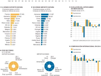 El comercio exterior en la economía española