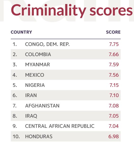 Estos son los diez países del mundo con mayor cantidad de organizaciones y mercados criminales