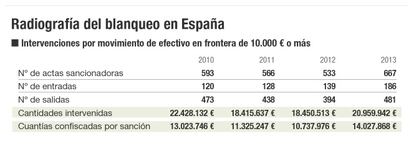 Blanqueo de capitales en España
