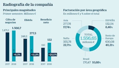 Radiografía de CIE Automotive