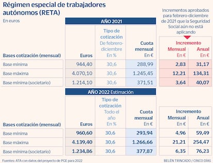 Régimen especial de trabajadores autónomos (RETA)