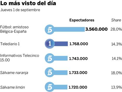 Audiencias del jueves 1 de septiembre
