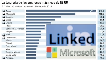 La tesorer&iacute;a de las empresas m&aacute;s ricas de EE UU