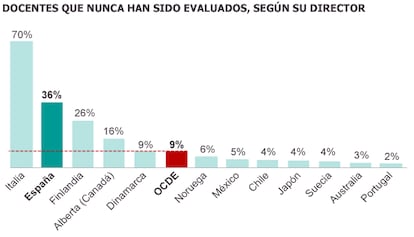 Fuente: Informe Talis 2013 de la OCDE.