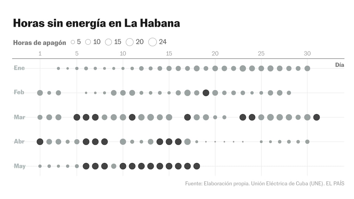 Gráficos de los ‘alumbrones’ de Cuba: más horas a oscuras que con luz bajo el asedio de Trump