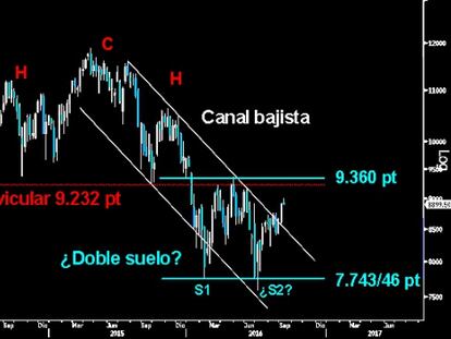 EL COMIENZO DE LA TENDENCIA ALCISTA. La contundente ruptura de la directriz superior del Canal bajista en el Ibex abre la puerta un nuevo intento de superar la clavicular del HCH sobre los 9.232 puntos. Si logra perforarla y supera los 9.360 puntos, confirmaría la pauta de vuelta en forma de amplio Doble suelo desde los 7.743/46 puntos y el final de la tendencia bajista quedaría ratificada. (Gráfico semanal).