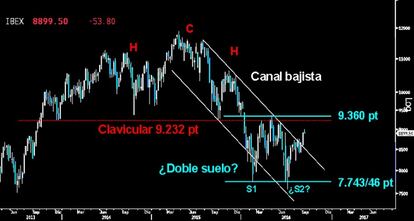 EL COMIENZO DE LA TENDENCIA ALCISTA. La contundente ruptura de la directriz superior del Canal bajista en el Ibex abre la puerta un nuevo intento de superar la clavicular del HCH sobre los 9.232 puntos. Si logra perforarla y supera los 9.360 puntos, confirmaría la pauta de vuelta en forma de amplio Doble suelo desde los 7.743/46 puntos y el final de la tendencia bajista quedaría ratificada. (Gráfico semanal).