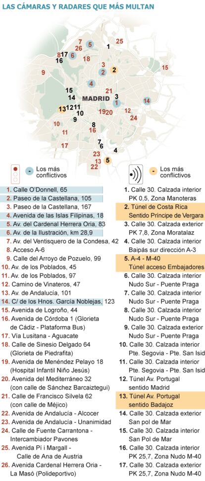 Fuente: Dvuelta y Ayuntamiento de Madrid.