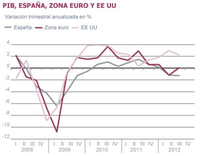 Fuentes: Eurostat, INE (CNTR). Gráficos elaborados por A. Laborda