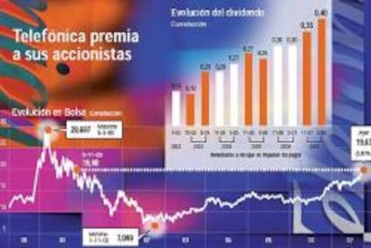 Telefónica sube un 25% el dividendo